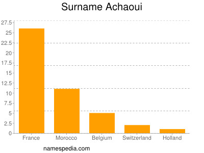 Surname Achaoui