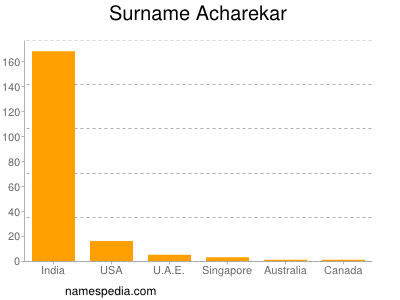 Surname Acharekar
