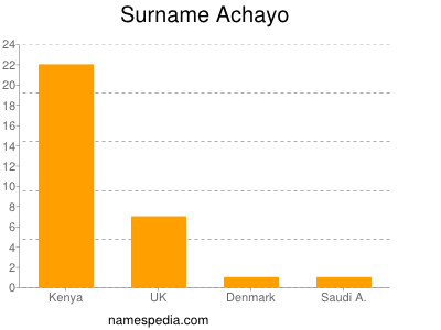 Surname Achayo