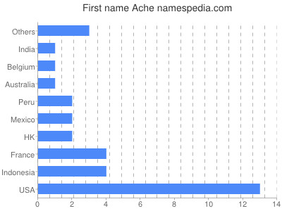 Given name Ache