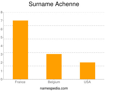 nom Achenne