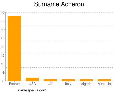 Surname Acheron