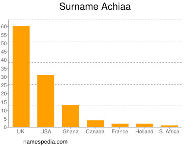 Surname Achiaa
