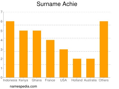 Surname Achie