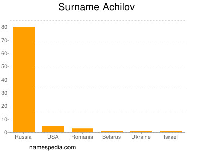 Surname Achilov