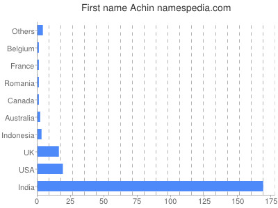 prenom Achin