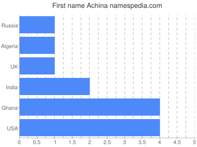 Given name Achina