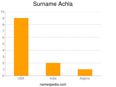 Surname Achla