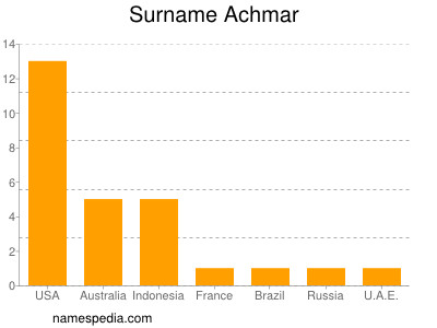 Surname Achmar