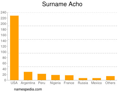 Surname Acho