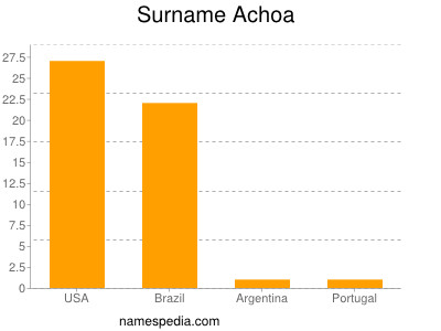 Surname Achoa