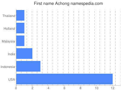 Given name Achong