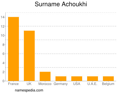 Surname Achoukhi
