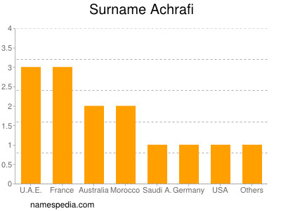 Surname Achrafi