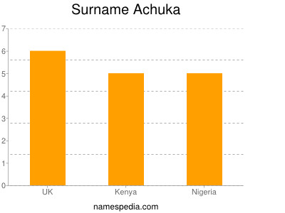 Surname Achuka