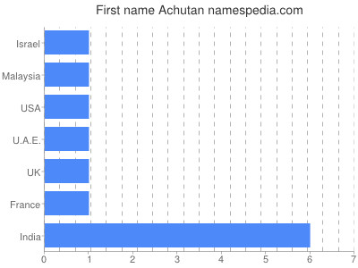 Given name Achutan