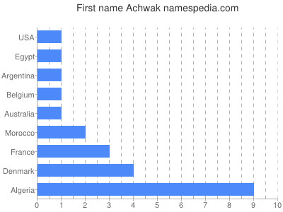 prenom Achwak