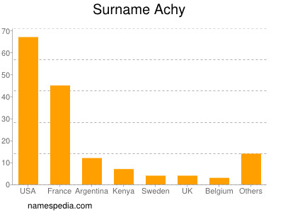 Surname Achy