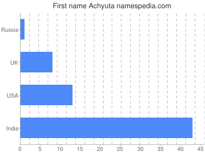 Given name Achyuta