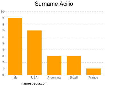 Familiennamen Acilio