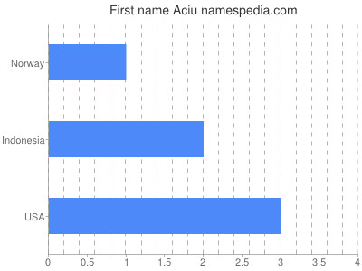 Given name Aciu