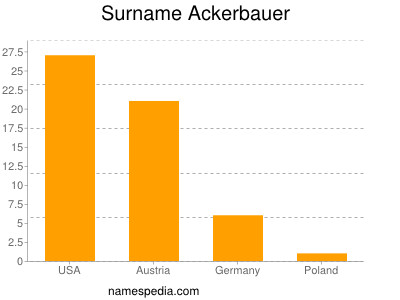 Surname Ackerbauer
