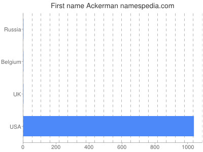 Given name Ackerman