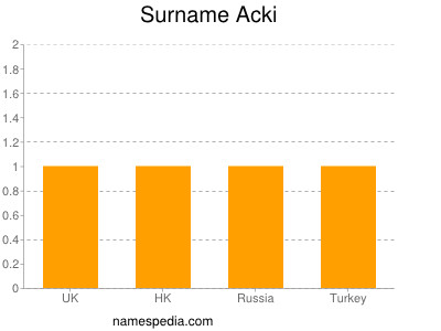 Surname Acki