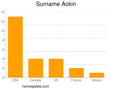 Surname Ackin