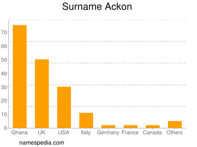 Surname Ackon