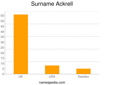 Surname Ackrell