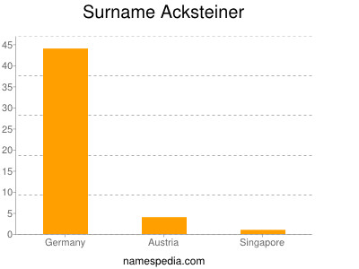 Surname Acksteiner