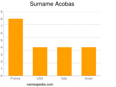 Surname Acobas