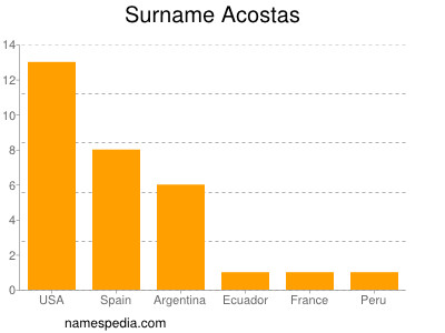 Surname Acostas