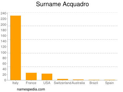 Surname Acquadro