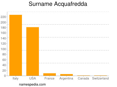 Surname Acquafredda