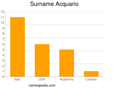 Surname Acquario