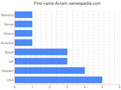 Given name Acram