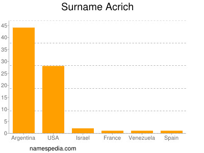 Surname Acrich