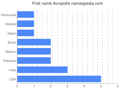 Given name Acropolis