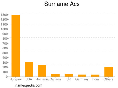 Surname Acs