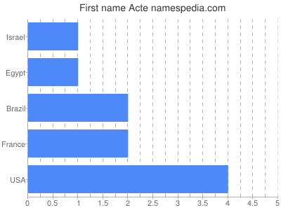 Given name Acte