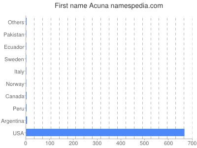 Given name Acuna