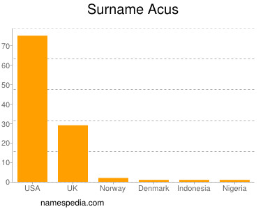 Surname Acus