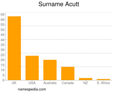 Surname Acutt