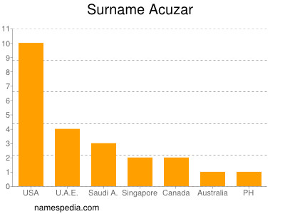 Surname Acuzar