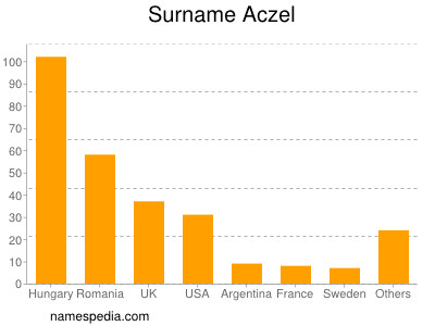 Surname Aczel