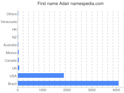 Given name Adair