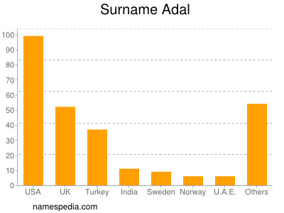 Surname Adal