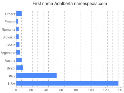 Given name Adalberta